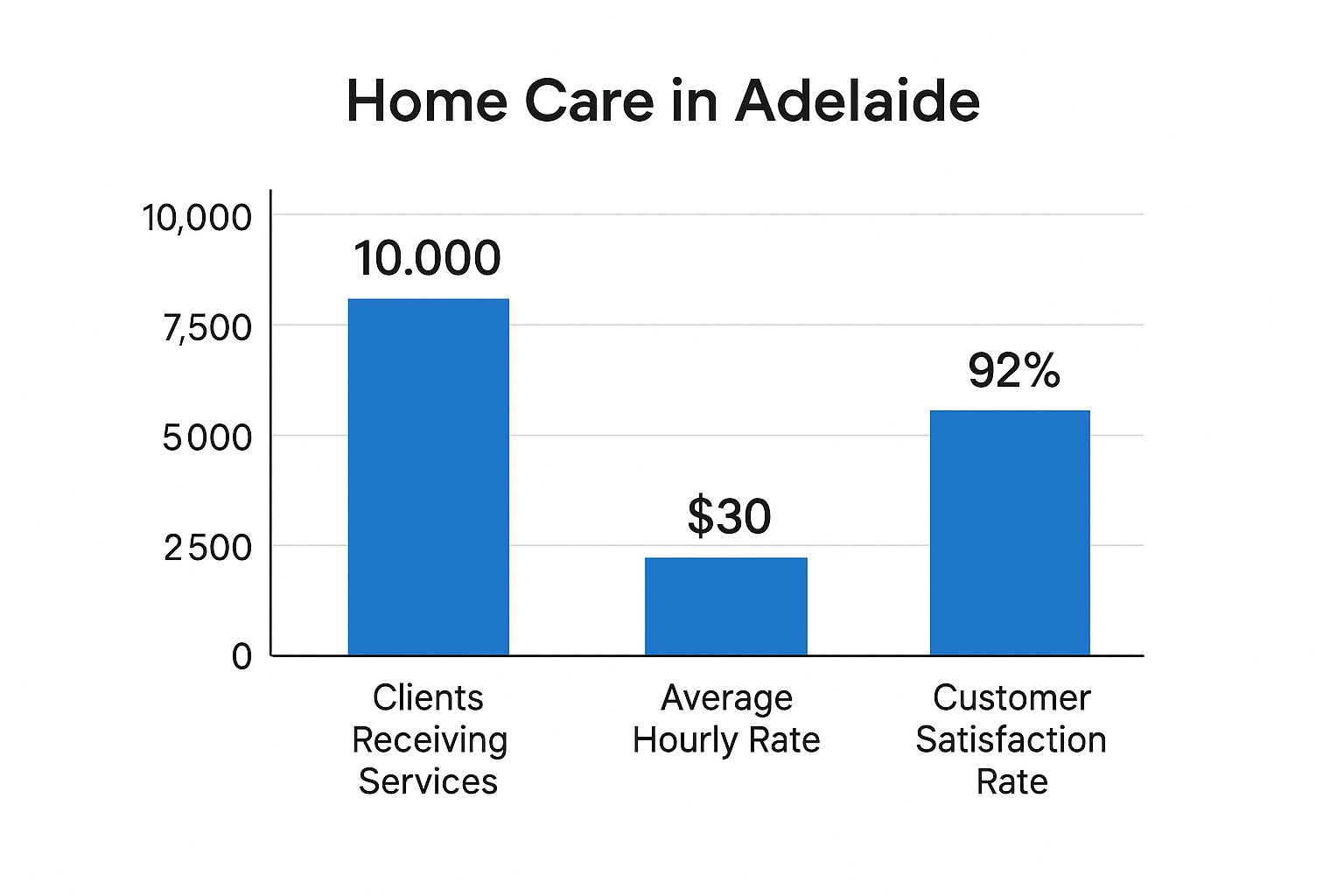 Infographic about home care adelaide