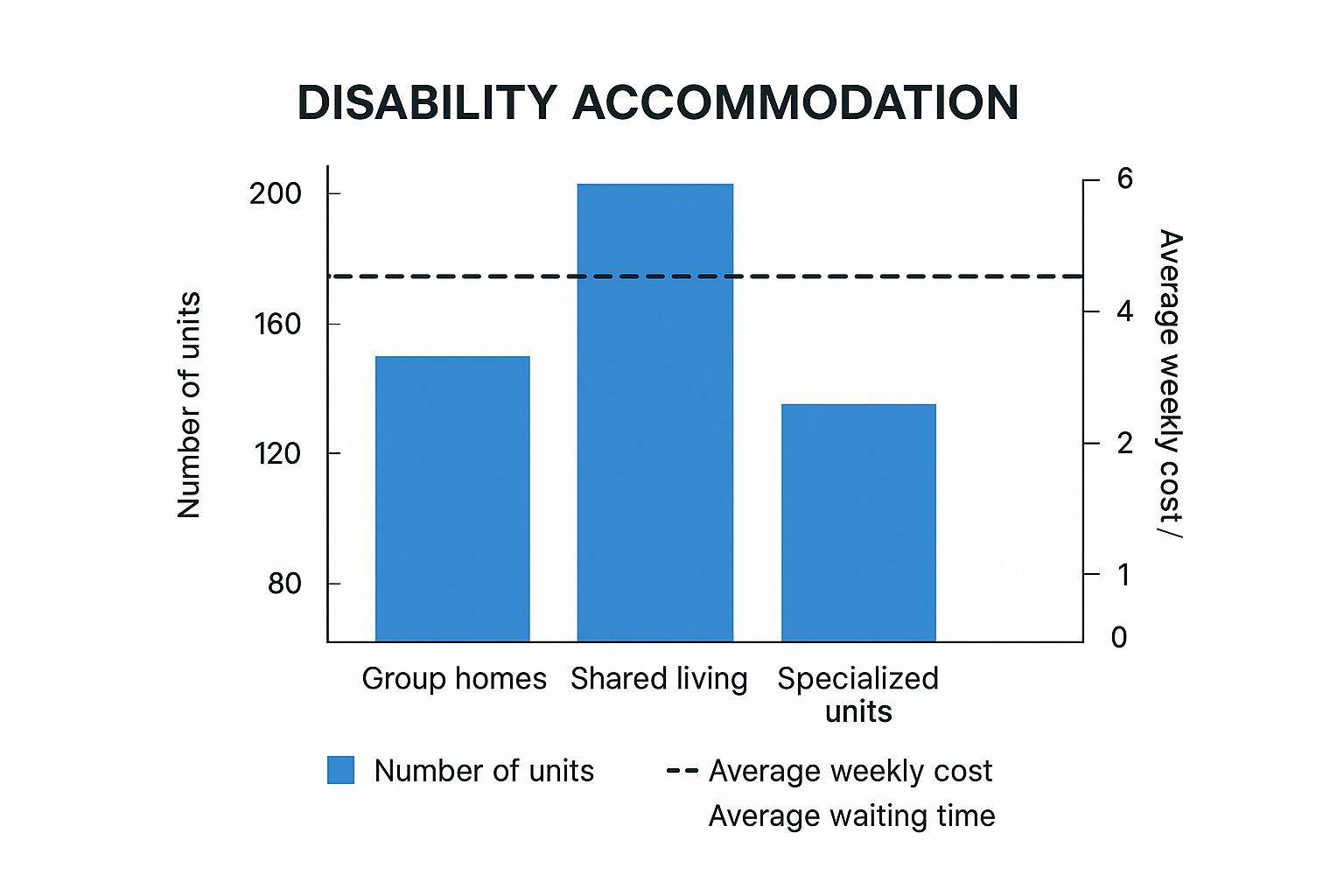 A bar chart comparing group homes, shared living, and specialized units by number of units, with an overlay line showing average weekly cost and waiting time.