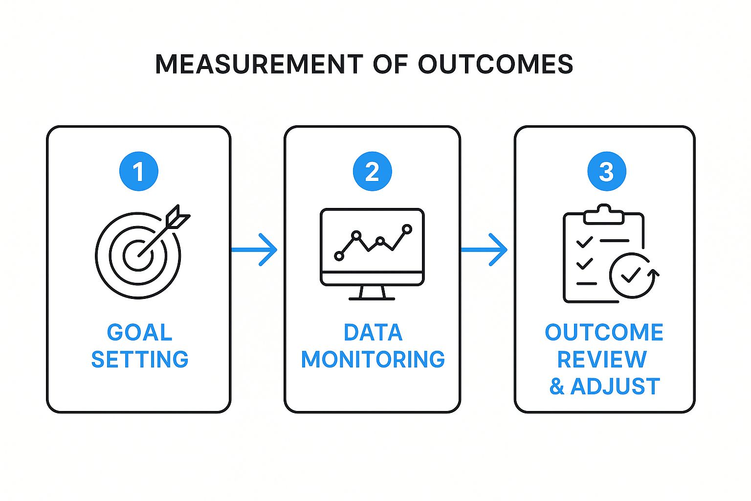 Infographic showing a three-step cycle: 1. Set Goals, 2. Monitor Progress, 3. Review & Refine.