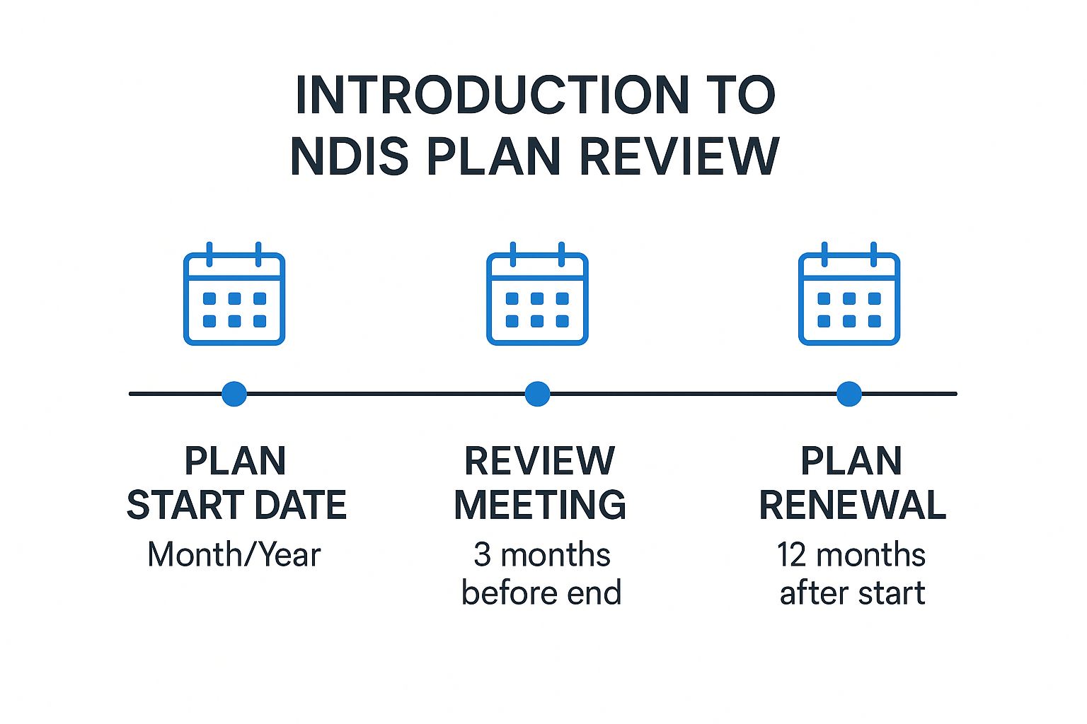 Infographic about ndis plan review