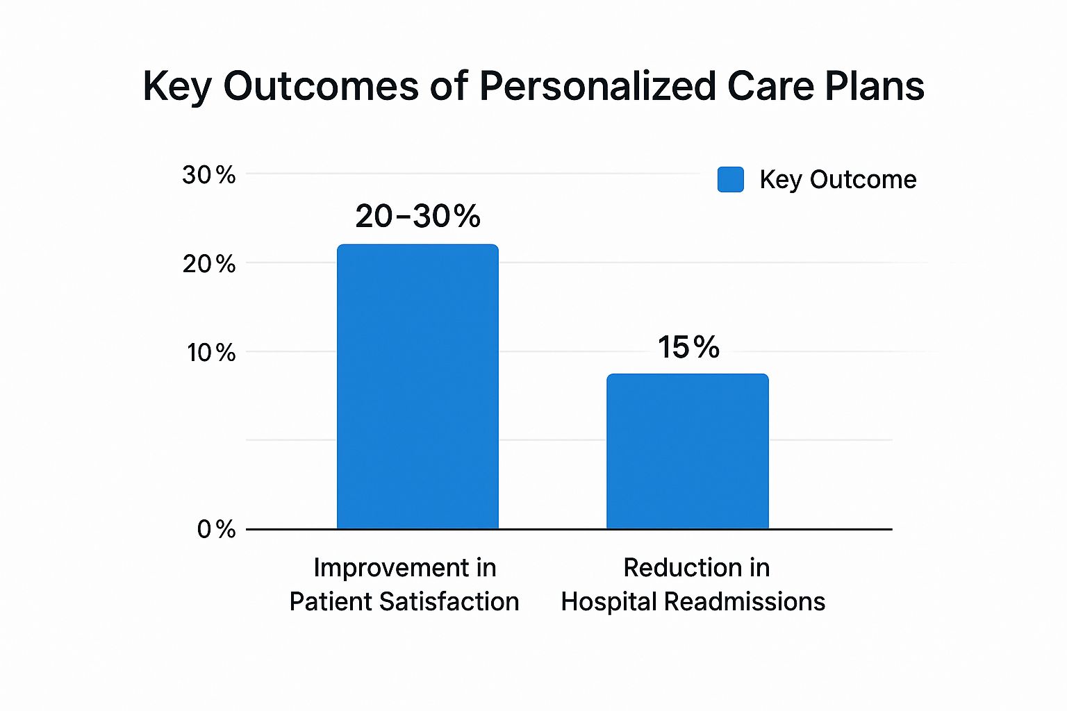 Infographic showing key data about Personalized Care Plans