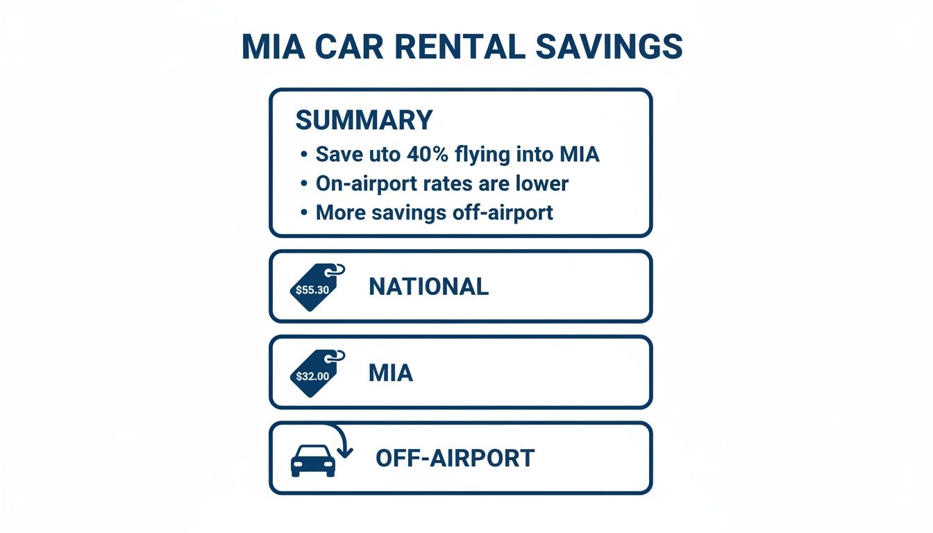MIA Car Rental Savings summary showing national, MIA, and off-airport rates for comparison.
