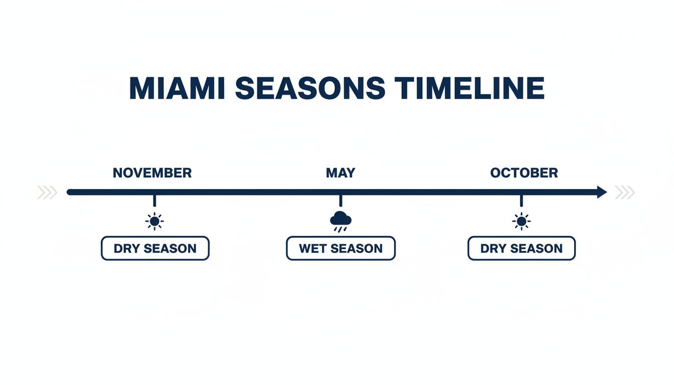 A timeline graphic showing Miami's dry season from November to April, and wet season from May to October.