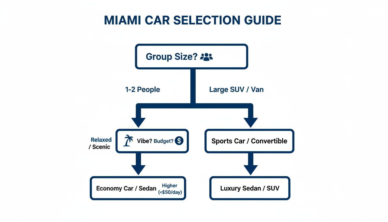 A flowchart guiding car selection in Miami based on group size, vibe, and budget.