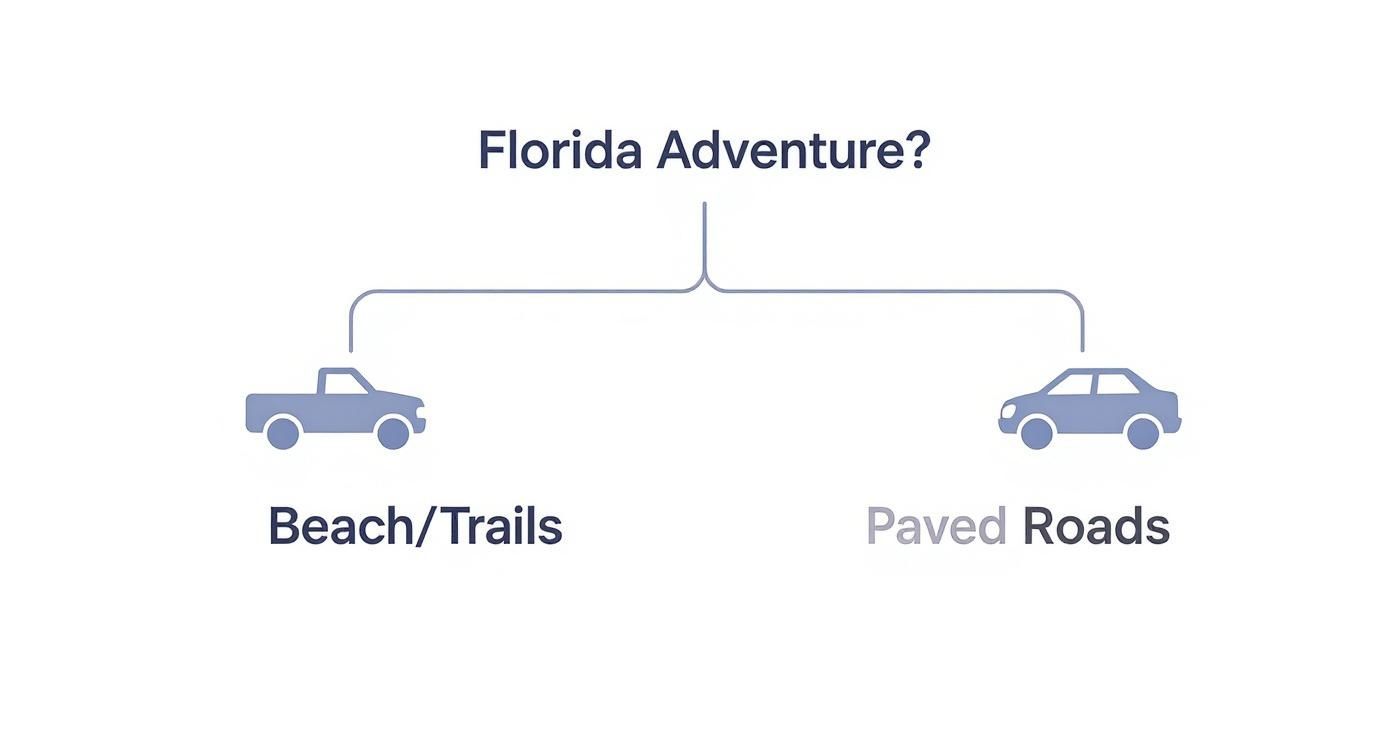 Diagram for Florida adventure showing vehicle choice: a pickup truck for beach/trails or a car for paved roads.