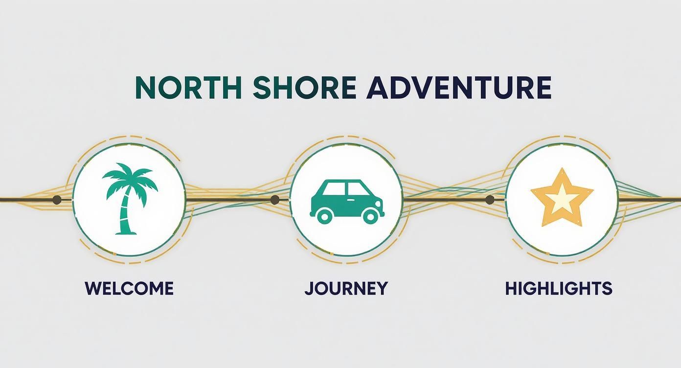 Infographic displaying a North Shore adventure journey with three steps: Welcome (palm tree), Journey (car), and Highlights (star).