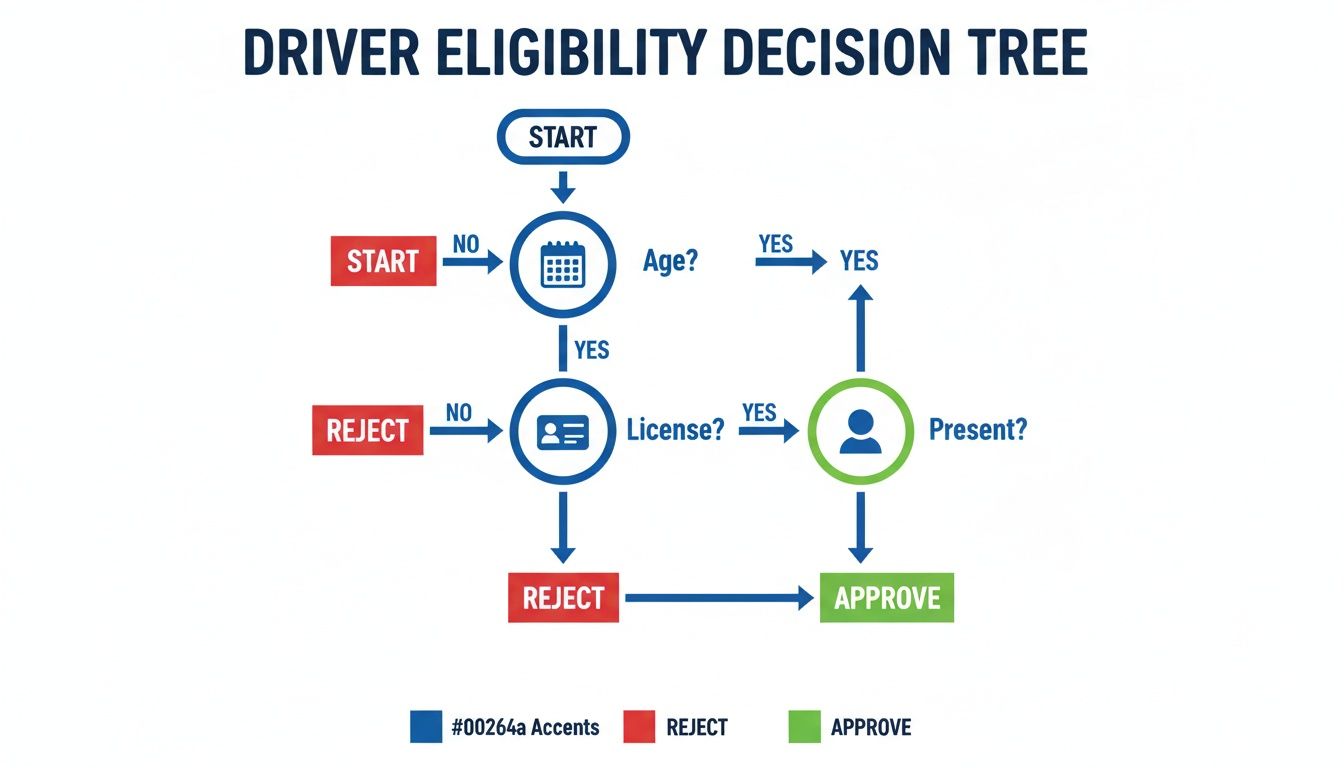 Flowchart illustrating driver eligibility decisions based on age, license possession, and presence, resulting in approval or rejection.