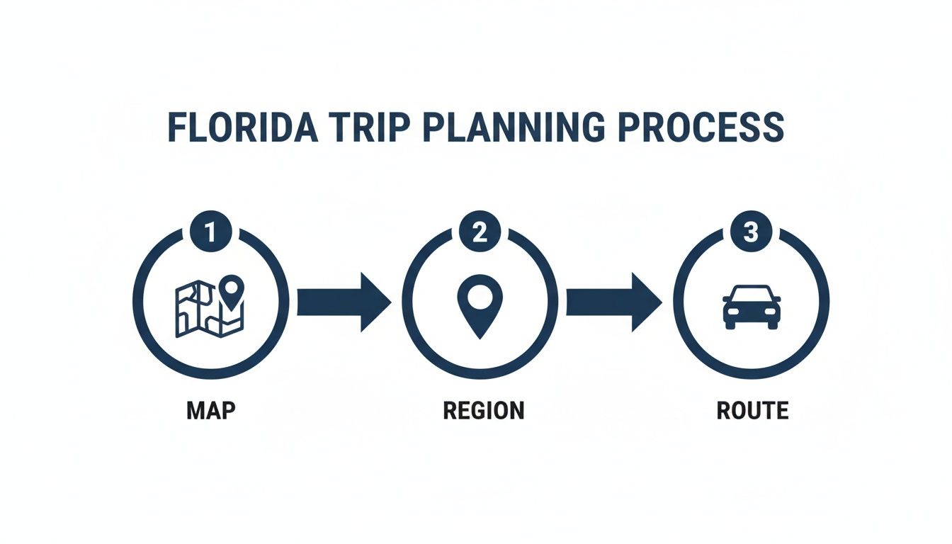 An infographic detailing the Florida trip planning process, showing steps for map, region selection, and route.
