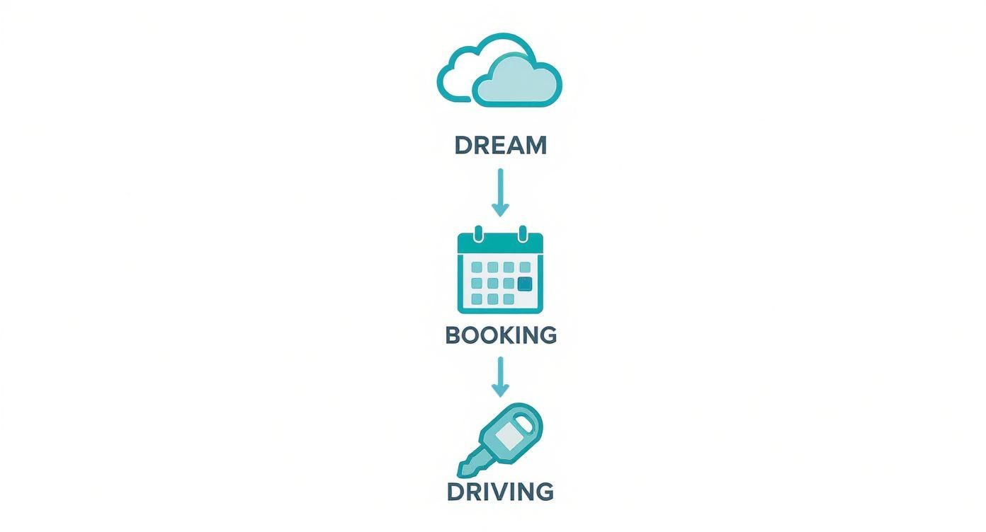 Three-step process flowchart showing dream, booking calendar, and car key representing luxury car rental journey