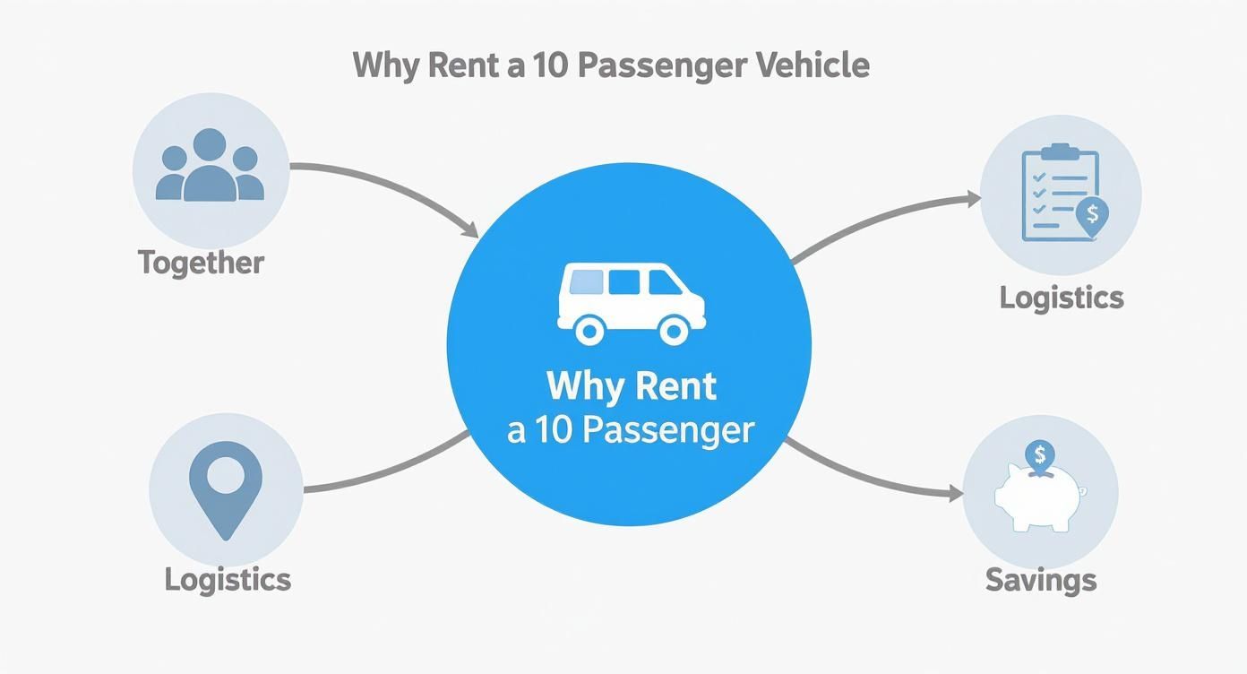 Diagram illustrating reasons to rent a 10-passenger vehicle, highlighting togetherness, logistics, and savings.