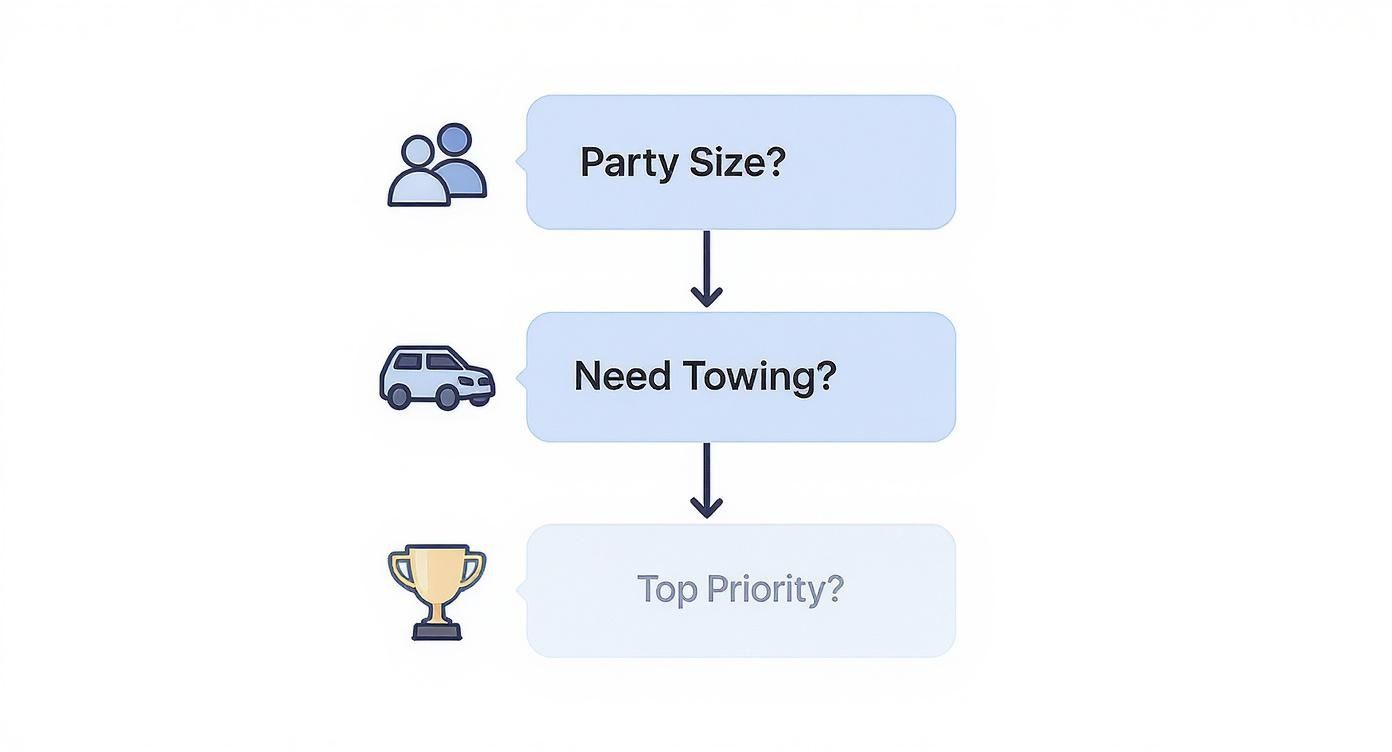 Infographic decision tree for choosing a family road trip car, with icons for party size, towing needs, and priorities.