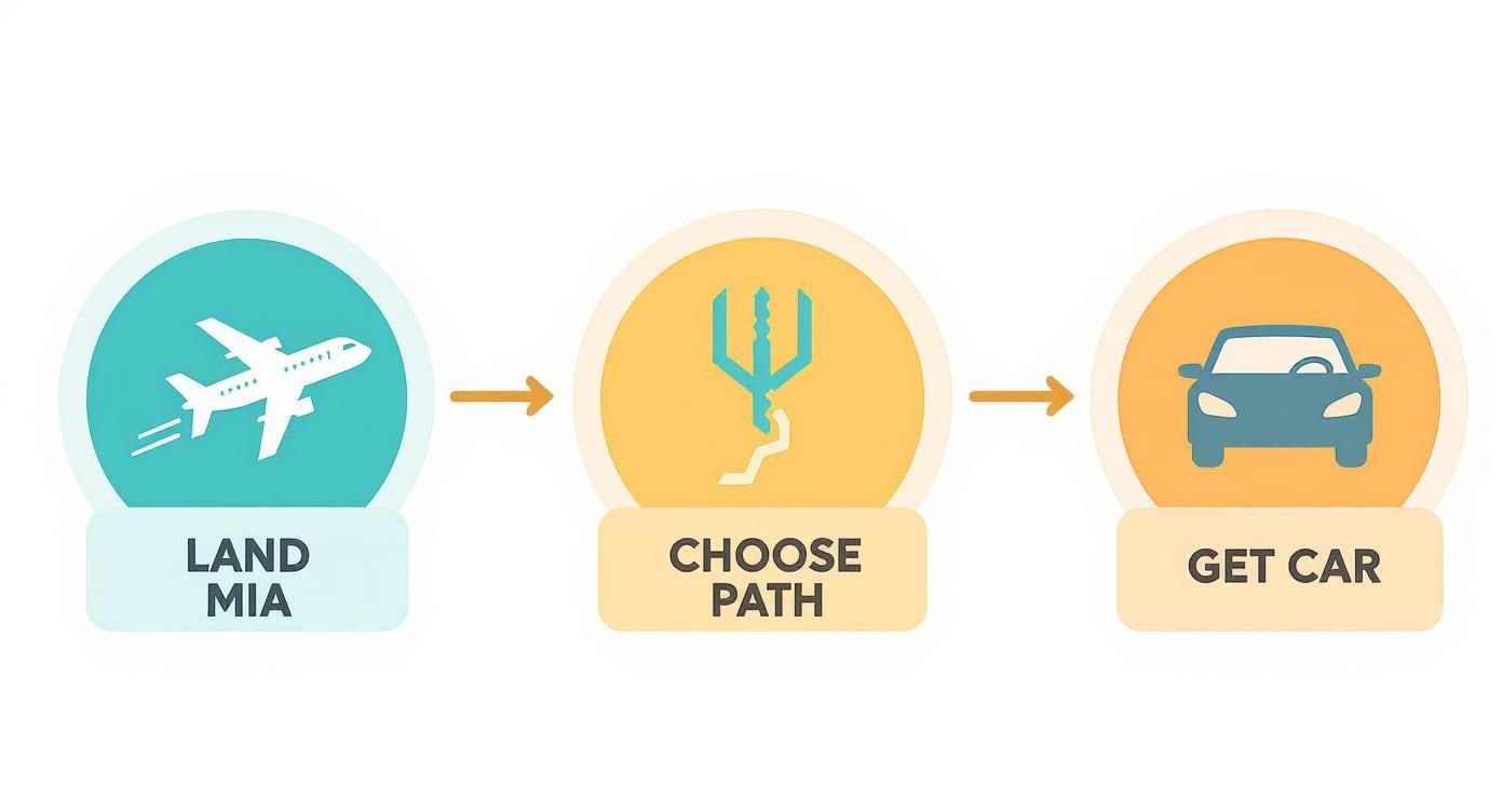 A three-step infographic showing landing at Miami airport, choosing a path, and getting a car.
