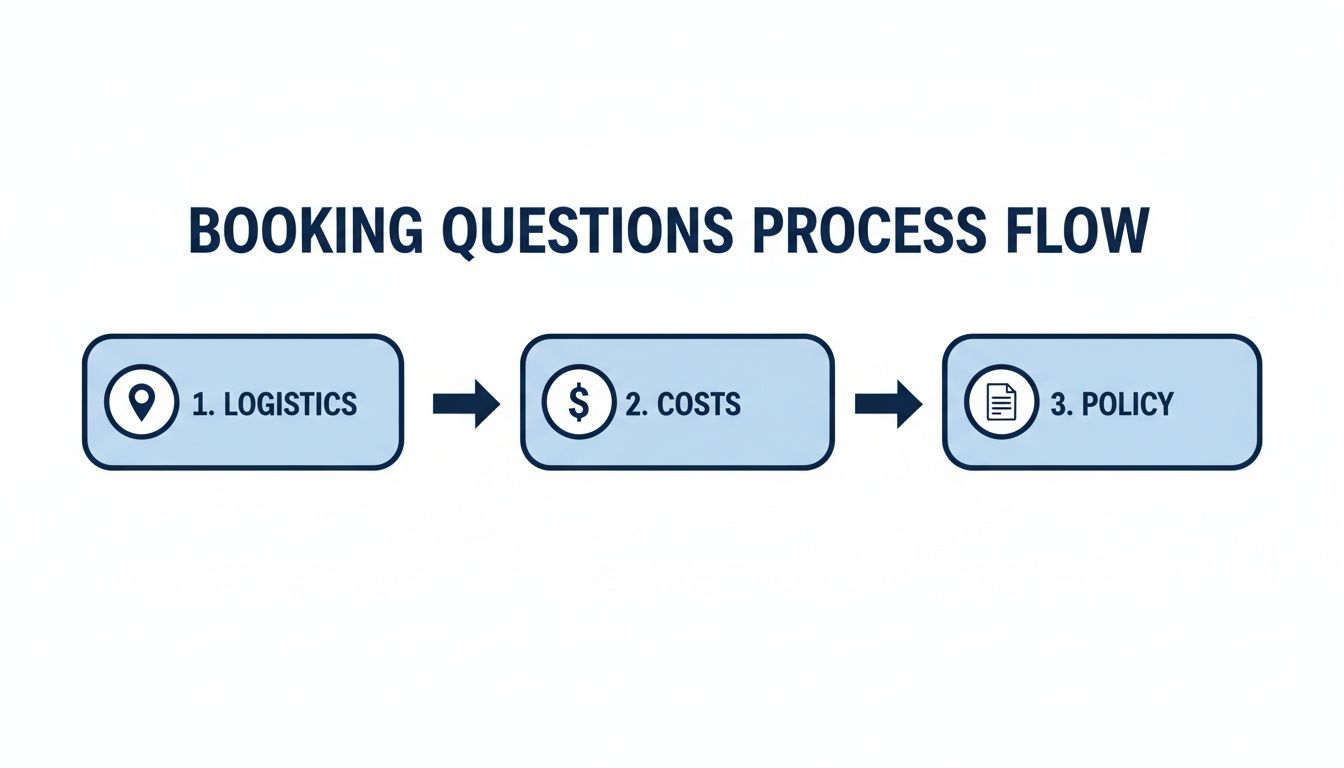 A booking questions process flow diagram with steps: 1. Logistics, 2. Costs, and 3. Policy.
