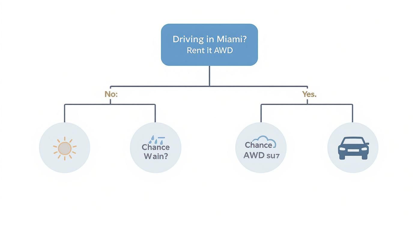 A flowchart guides decisions on renting an AWD vehicle for driving in Miami based on weather.