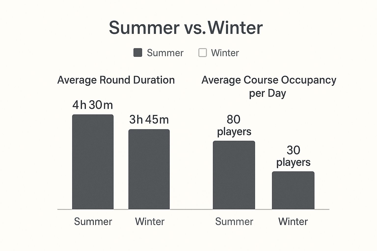 Infographic comparing summer vs. winter golf round duration and course occupancy