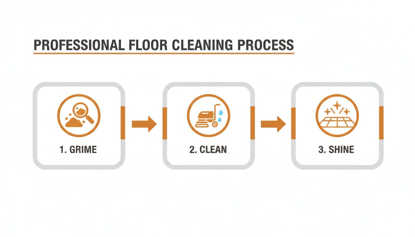 A professional floor cleaning process infographic showing three steps: grime detection, cleaning with a machine, and achieving a shiny floor.