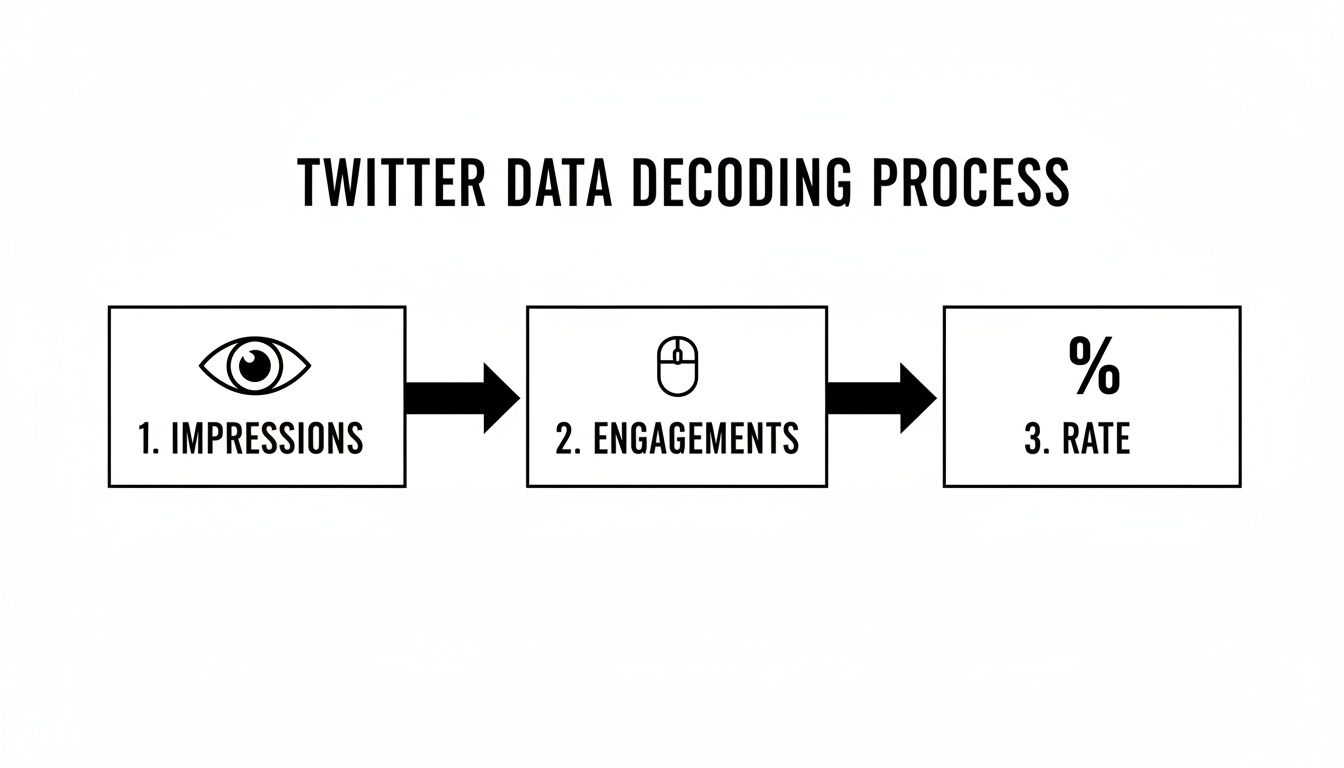 A flowchart outlining the Twitter data decoding process with steps: Impressions, Engagements, and Rate.