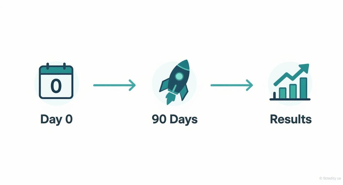 Timeline illustration showing 'Day 0', '90 Days' with a rocket launch, and 'Results' with a growing chart.