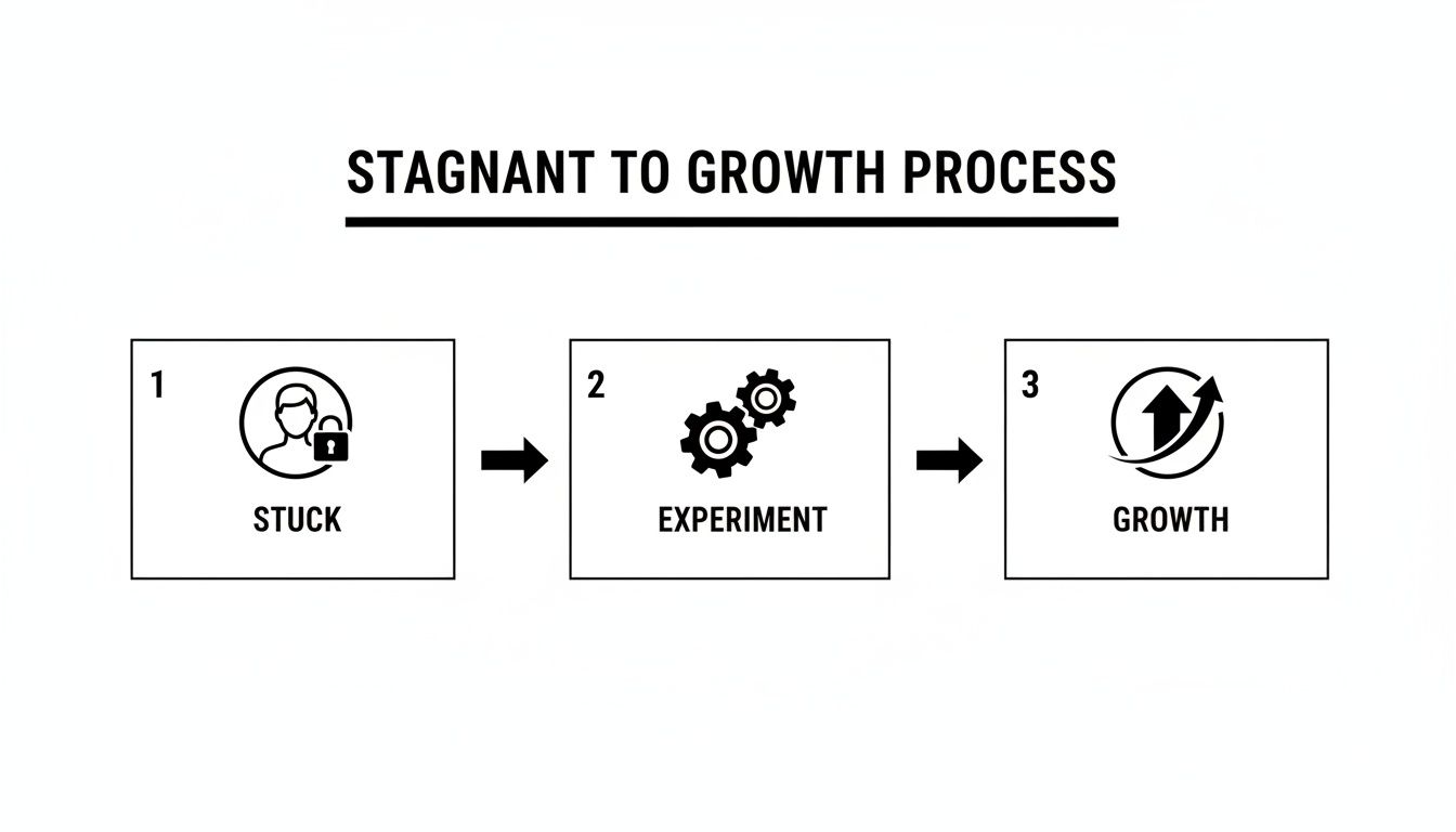A three-step process illustrating the transition from being stuck to achieving growth through experimentation.