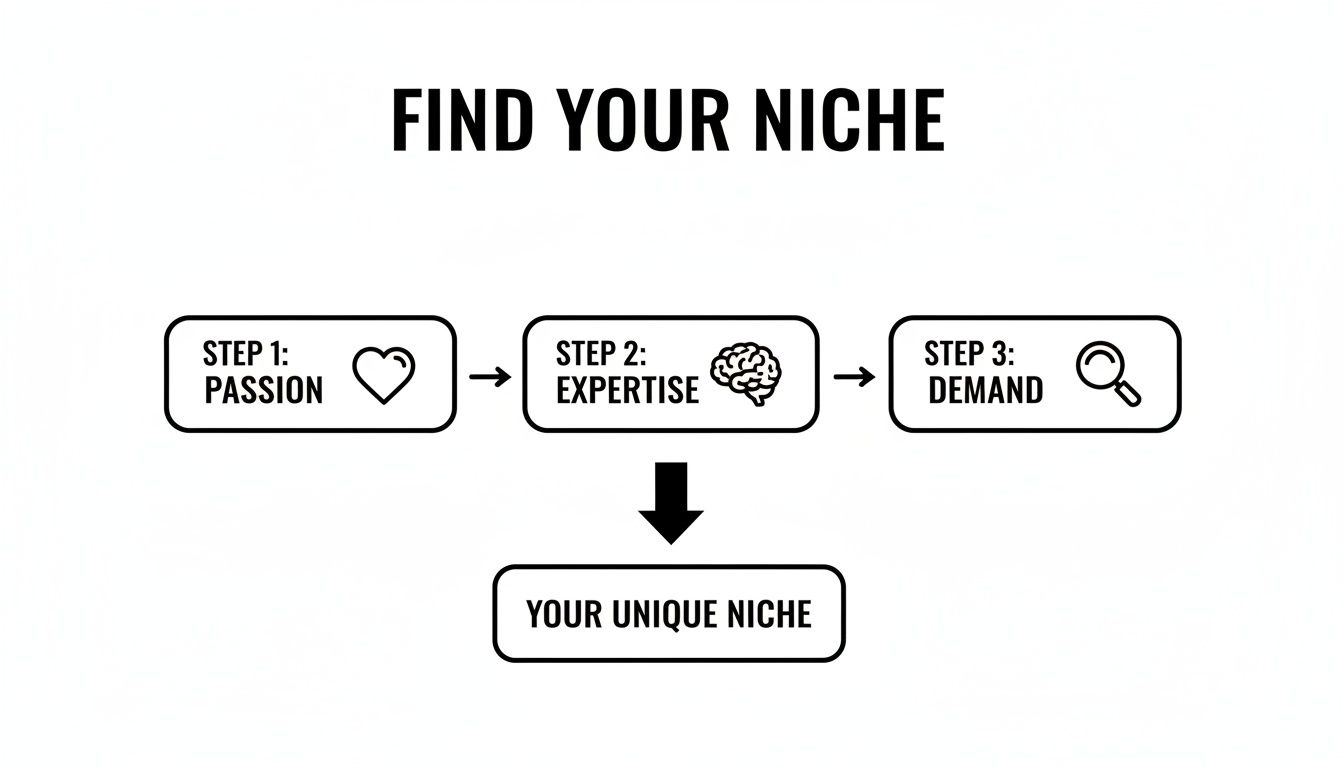 Flowchart illustrating how to find your unique niche by combining passion, expertise, and market demand.