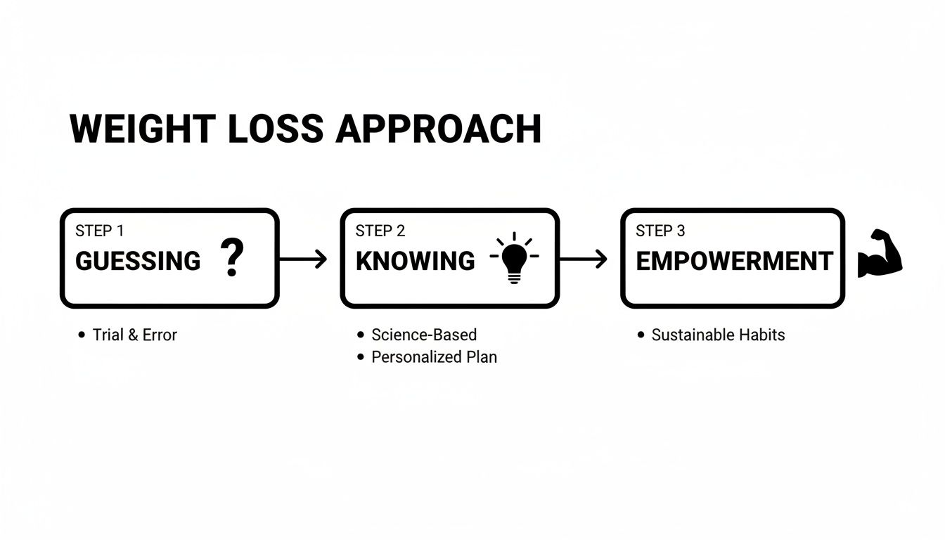 A three-step weight loss approach diagram: Guessing (trial and error), Knowing (science-based, personalized plan), and Empowerment (sustainable habits).