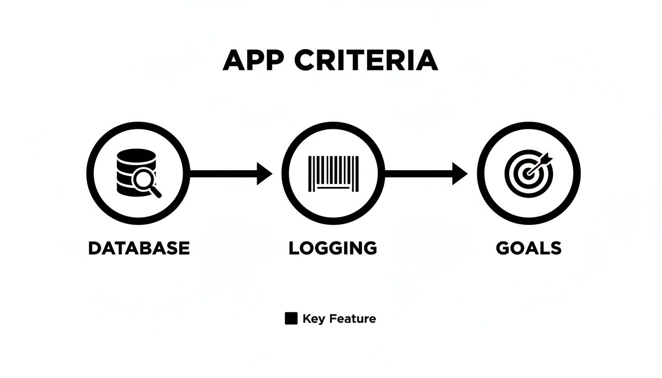 Flowchart illustrating app criteria: Database, Logging, and Goals as key features for an application.