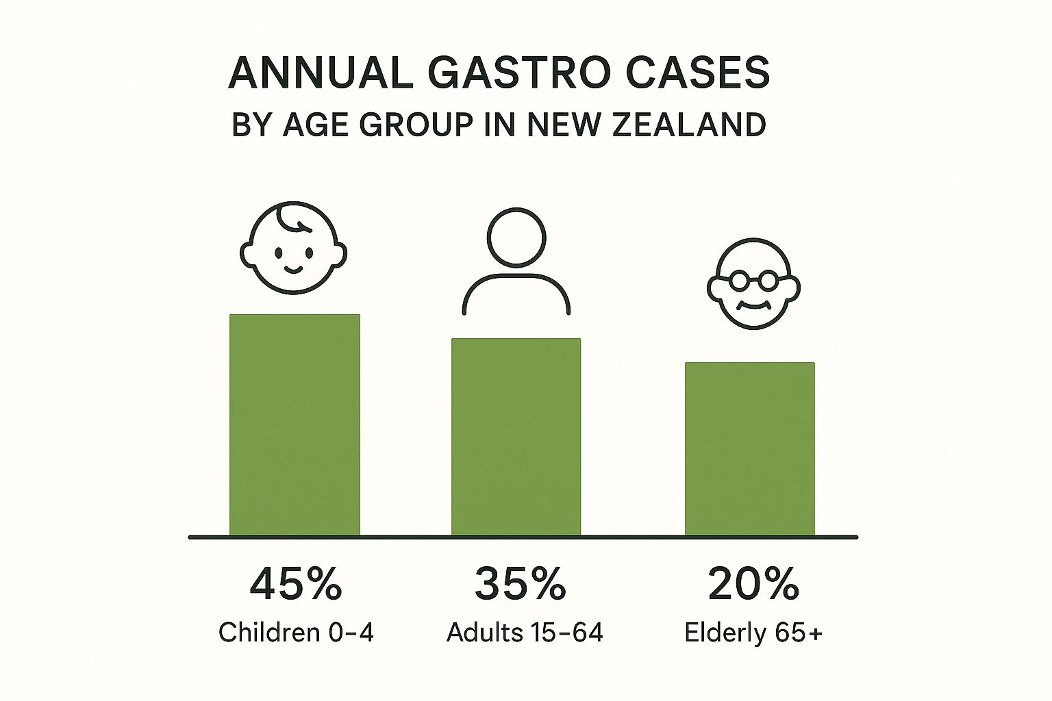 Infographic showing the percentage of annual gastro cases by age group in New Zealand, with children 0–4 at 45%, adults 15–64 at 35%, and the elderly 65+ at 20%.
