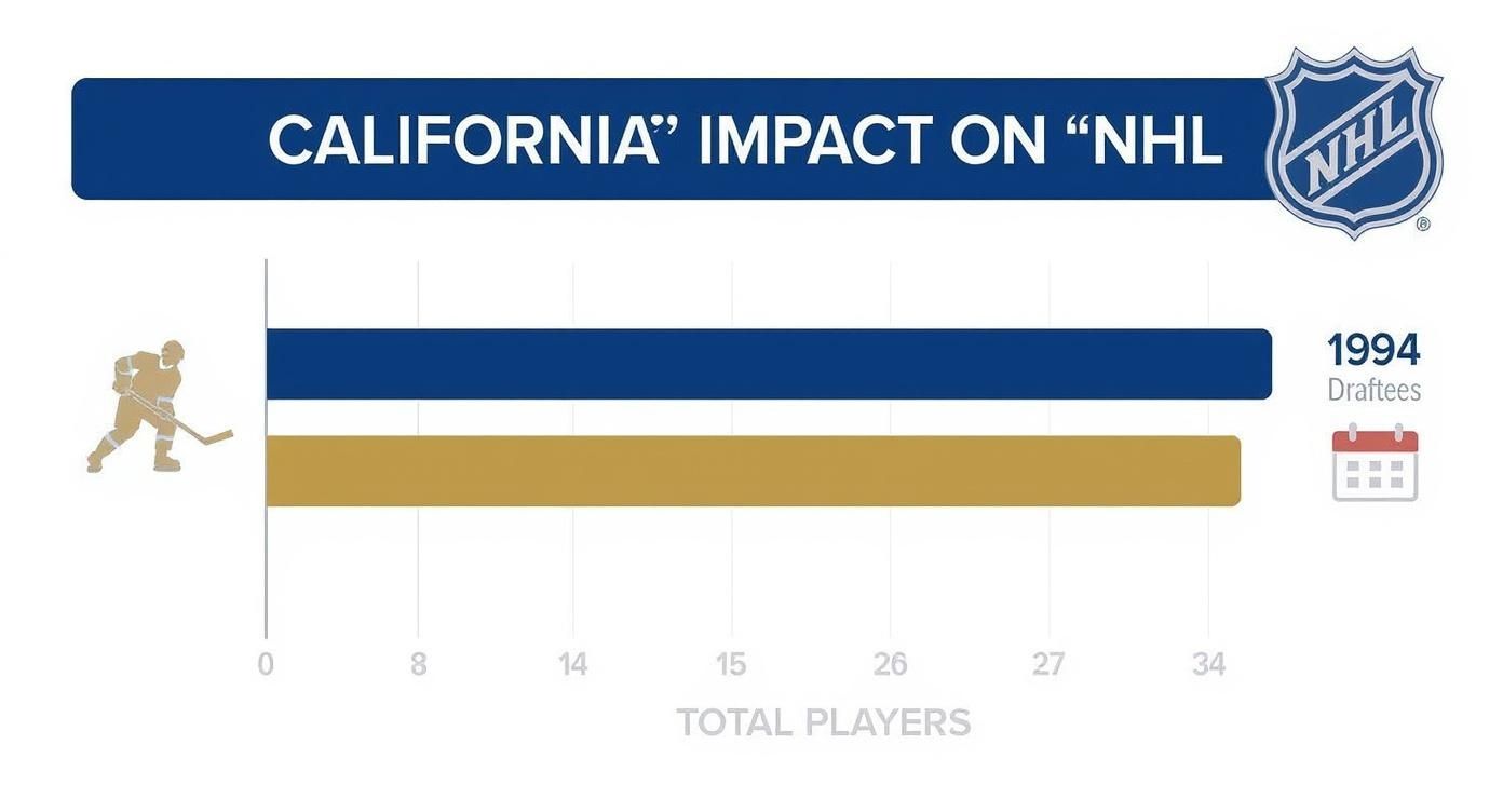Infographic showing California's impact on the NHL, with horizontal bars for Total Players and 1994 Draftees, using blue and gold colors.