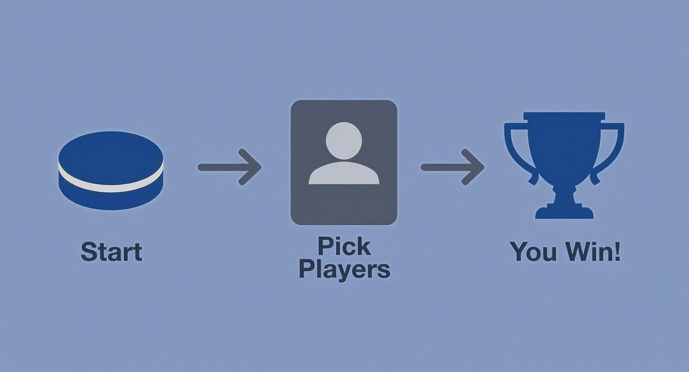 A game flow diagram: a hockey puck for 'Start', leading to 'Pick Players' icon, then a trophy for 'You Win!'.