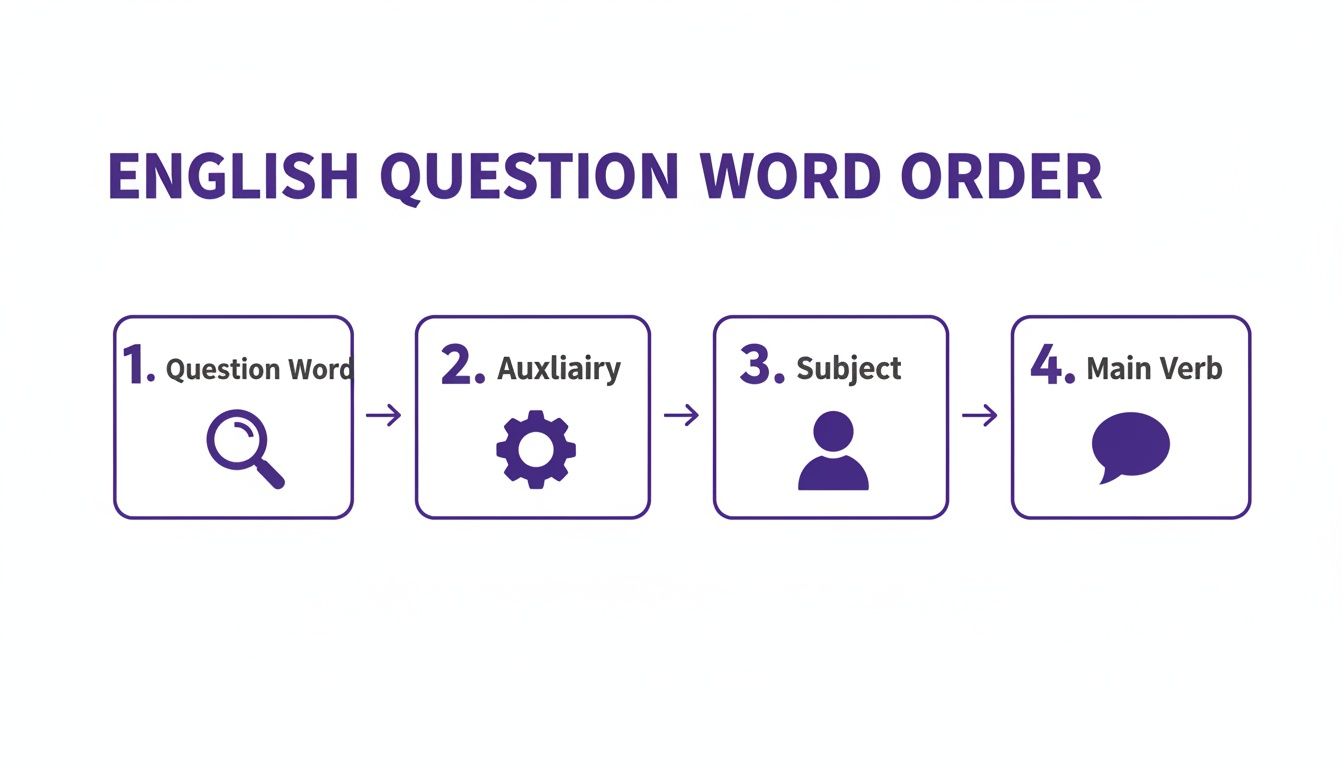 how-to-ask-questions-in-english-question-order.jpg