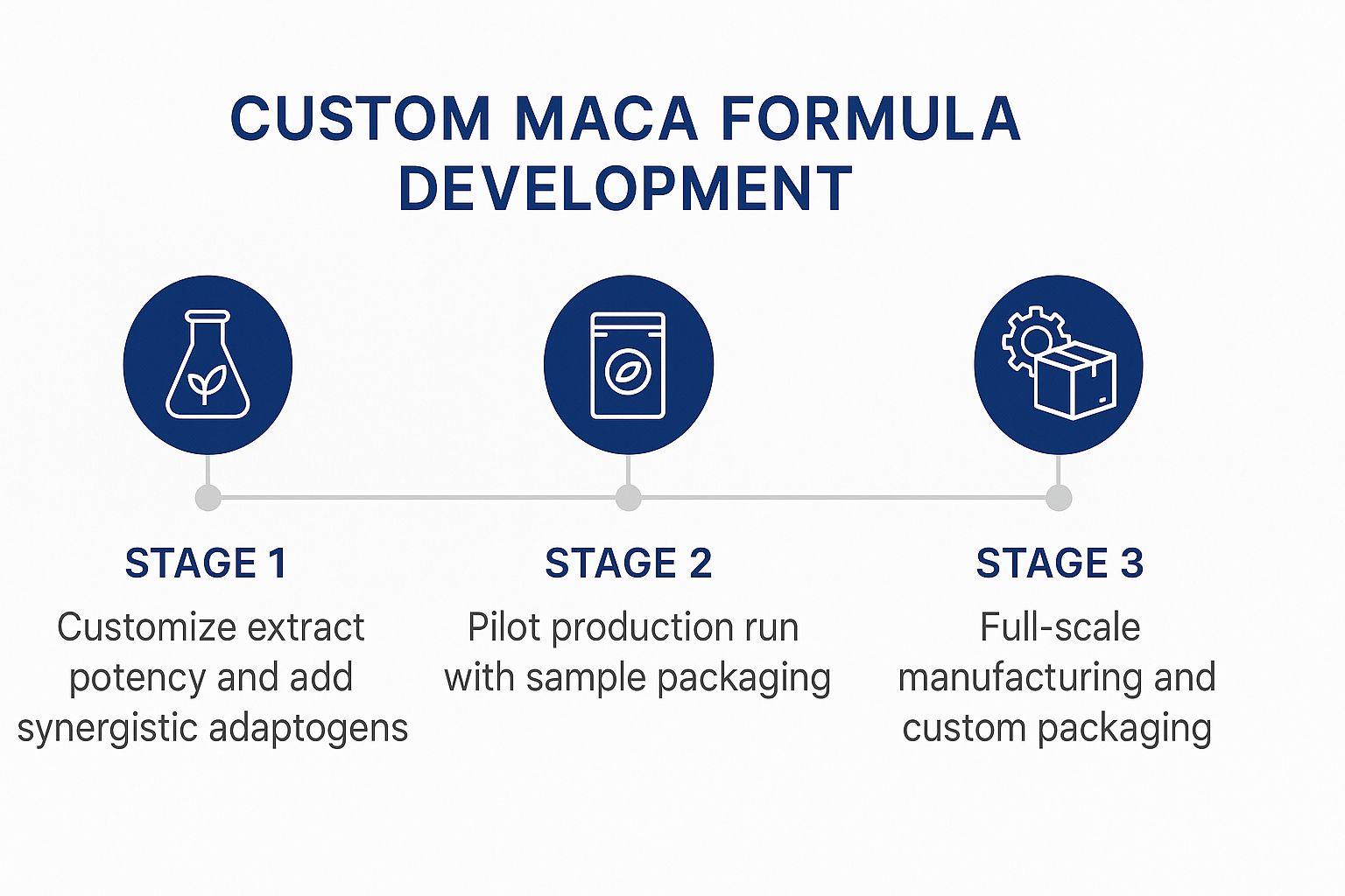 A timeline infographic showing the three stages of custom maca formula development from customization to pilot run to full-scale manufacturing.