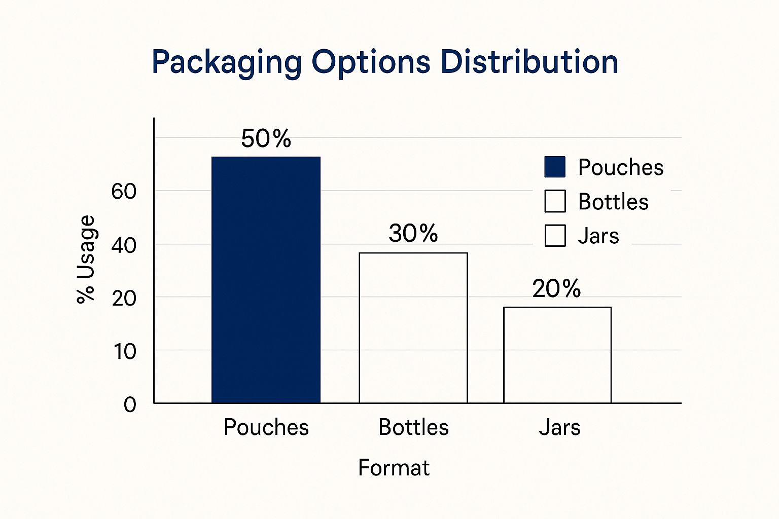 Infographic showing the distribution of packaging options for supplements, with pouches at 50%, bottles at 30%, and jars at 20%.