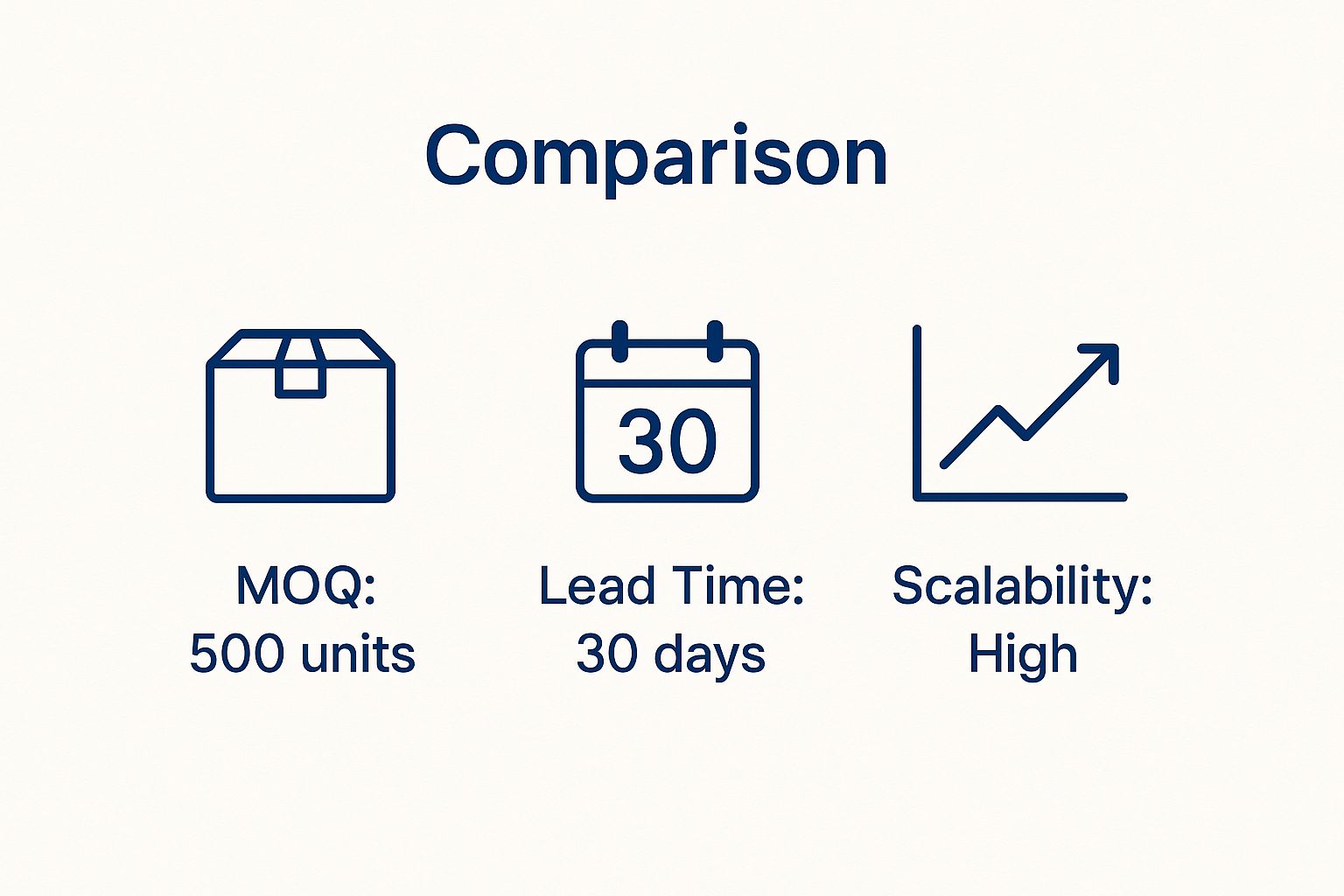 Infographic showing key manufacturing metrics: MOQ of 500 units, Lead Time of 30 days, and High Scalability.