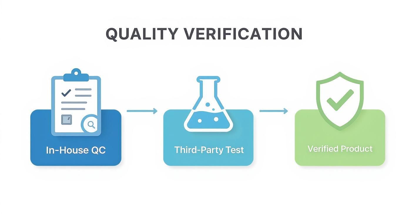 Quality verification process diagram showing in-house QC, third-party testing, and verified product stages with checkmarks