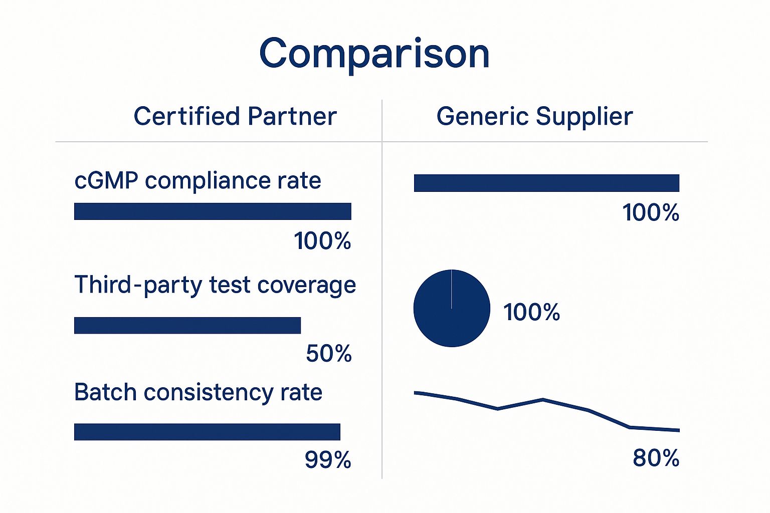 Infographic comparing a Certified Partner to a Generic Supplier on cGMP compliance, third-party test coverage, and batch consistency rates.