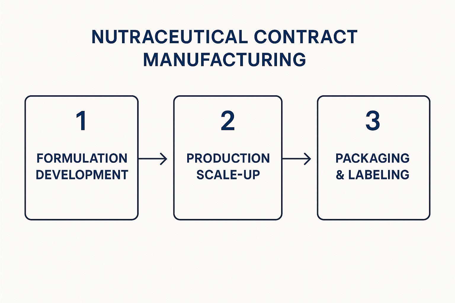 Infographic about nutraceutical contract manufacturing