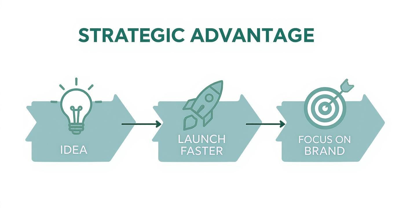 Diagram illustrating strategic advantage through idea generation, faster launch, and strong brand focus.