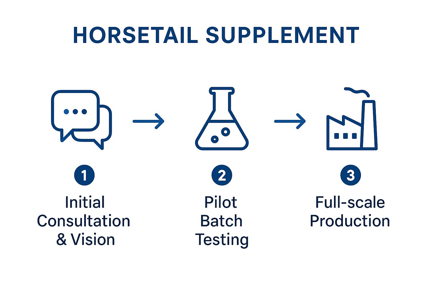 Infographic about Horsetail private label contract manufacturer