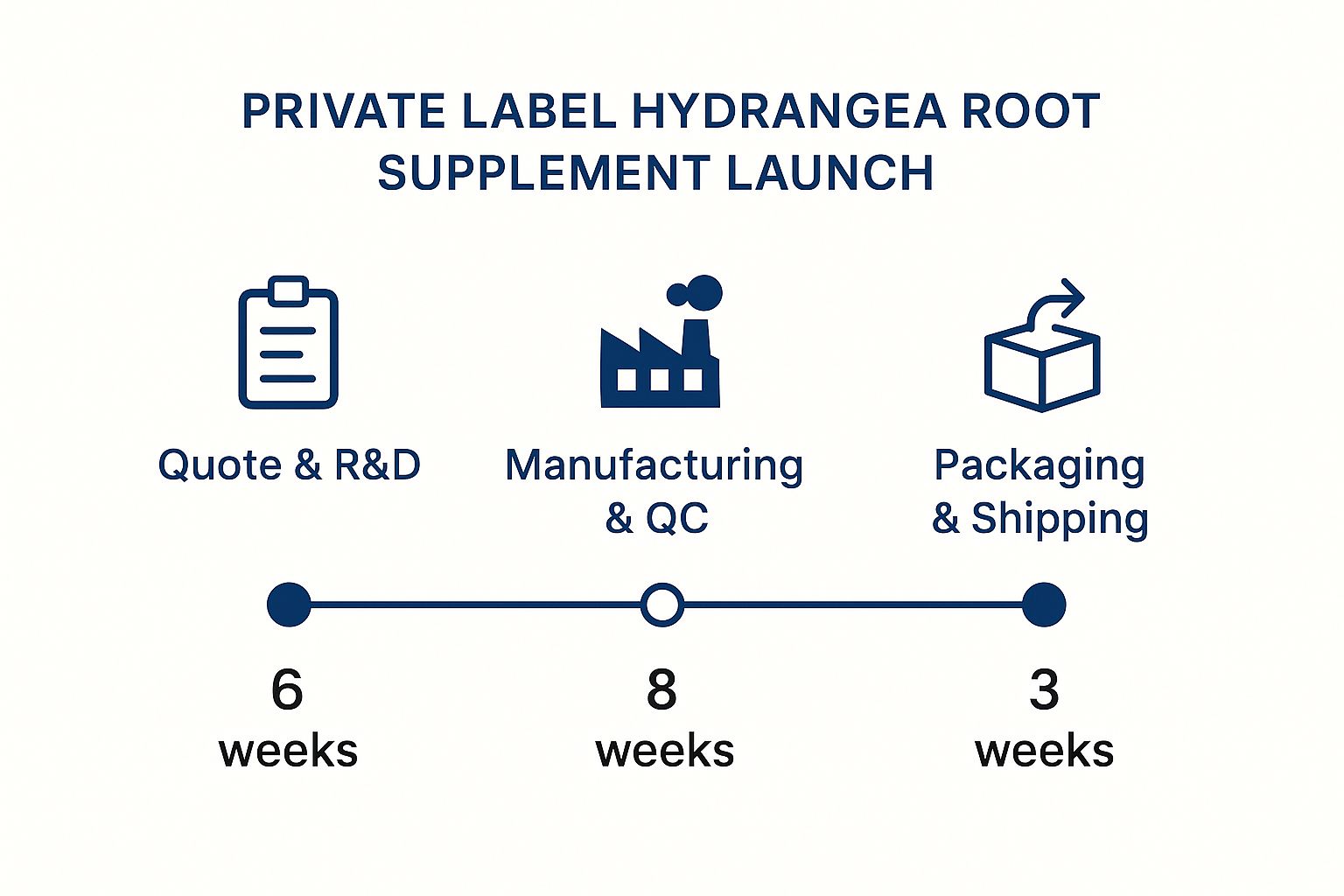 Infographic about Hydrangea Root private label contract manufacturer