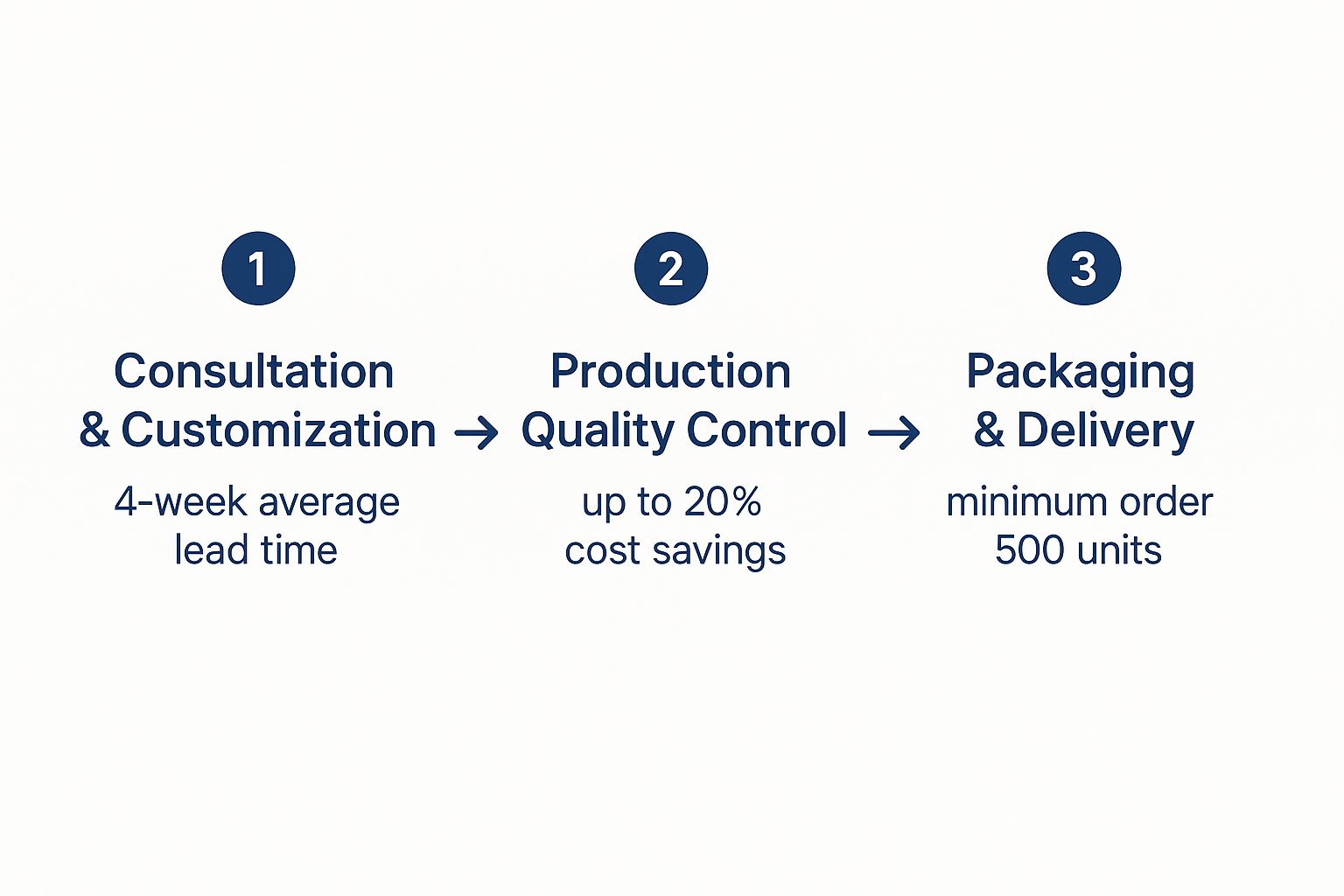 Infographic showing the three-step process of working with an olive leaf private label contract manufacturer, including customization, production, and delivery.