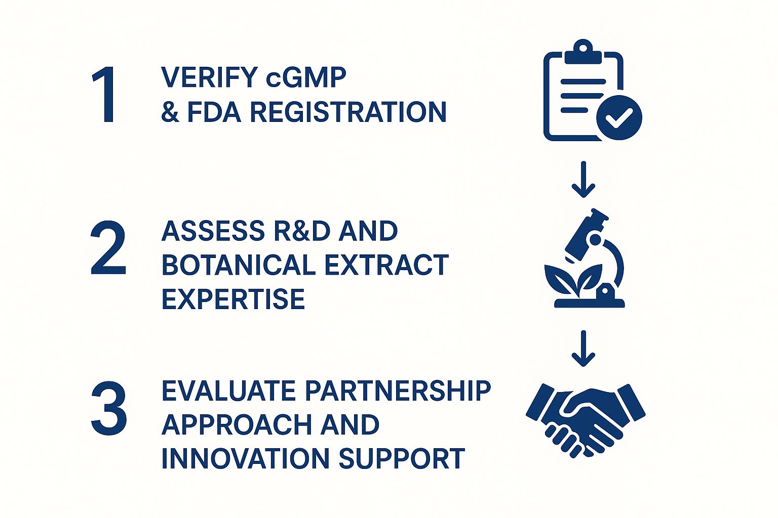 Infographic showing a three-step process for vetting a contract manufacturer: 1) Verify cGMP & FDA registration, 2) Assess R&D and botanical extract expertise, 3) Evaluate partnership approach and innovation support.