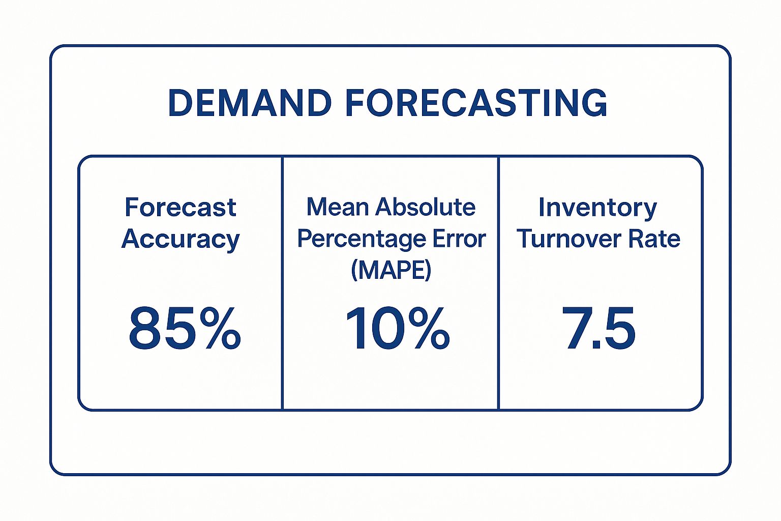 Infographic showing key data about Demand Forecasting and Planning