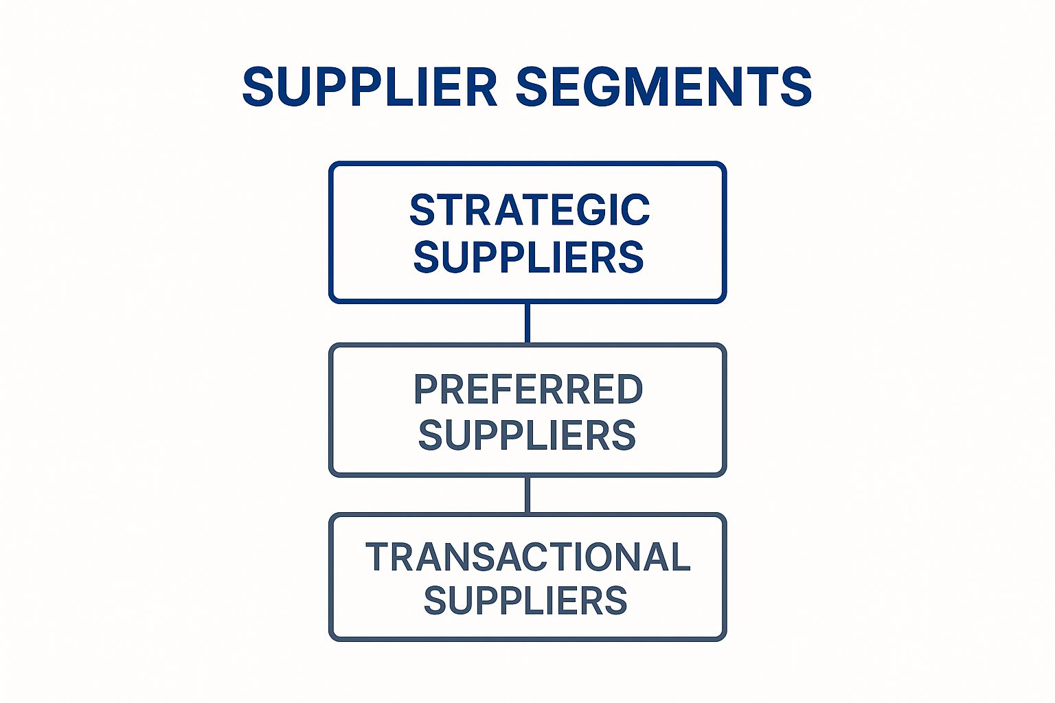 Infographic showing a three-tier hierarchy for supplier segmentation: Strategic, Preferred, and Transactional.