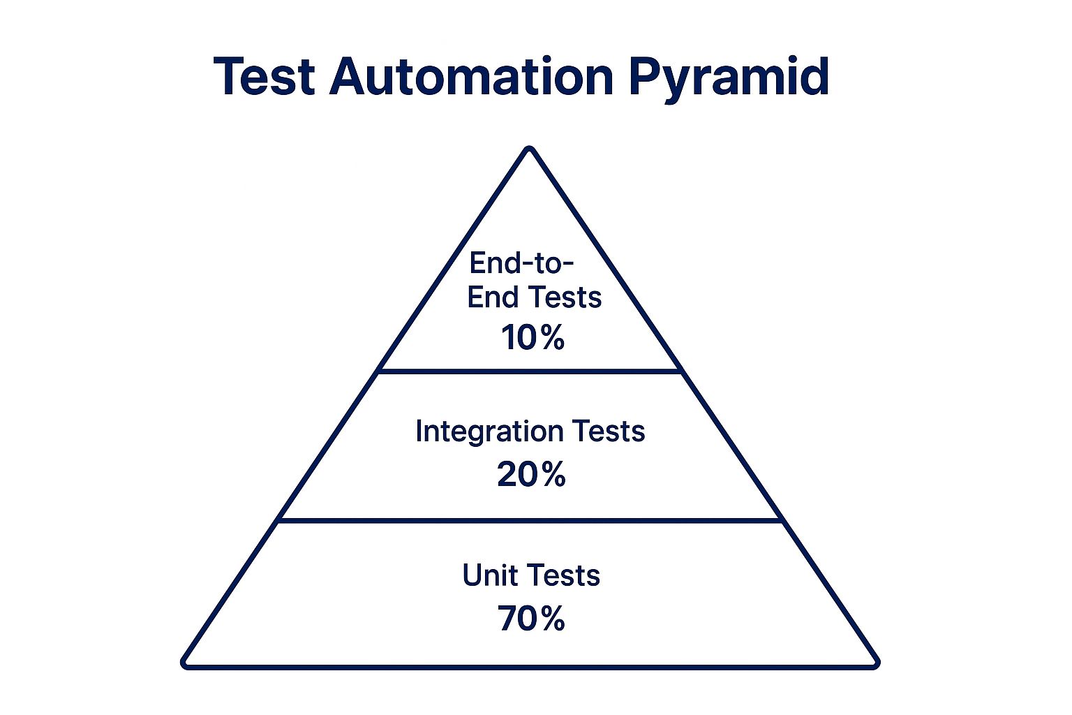 Infographic showing key data about Test Automation Pyramid