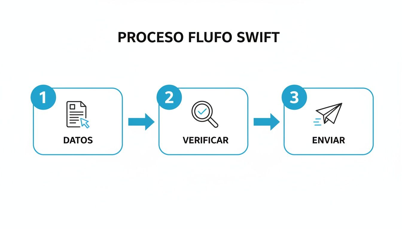 Un diagrama de flujo de tres pasos que muestra el proceso SWIFT: Datos, Verificar y Enviar.
