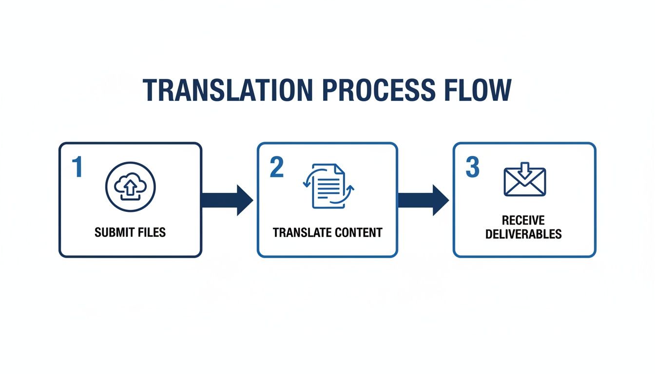 A three-step translation process flow: submit files, translate content, and receive deliverables.