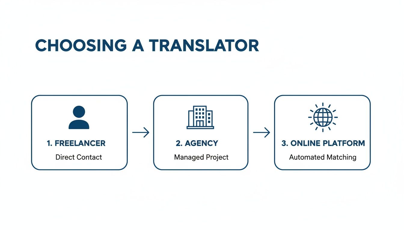Flowchart detailing three methods for choosing a translator: freelancer, agency, or online platform.