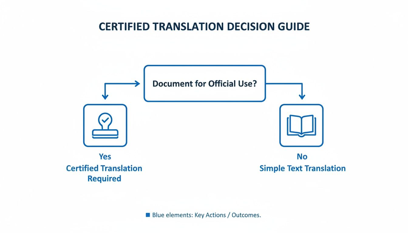 Decision guide flowchart for certified translation: official use requires certified, non-official use needs simple translation.