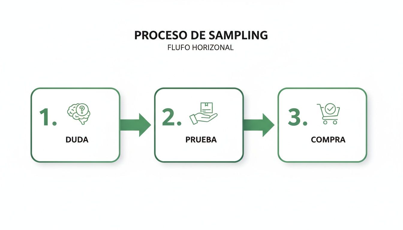 Diagrama de flujo horizontal que muestra el proceso de sampling: duda, prueba y compra de un producto.