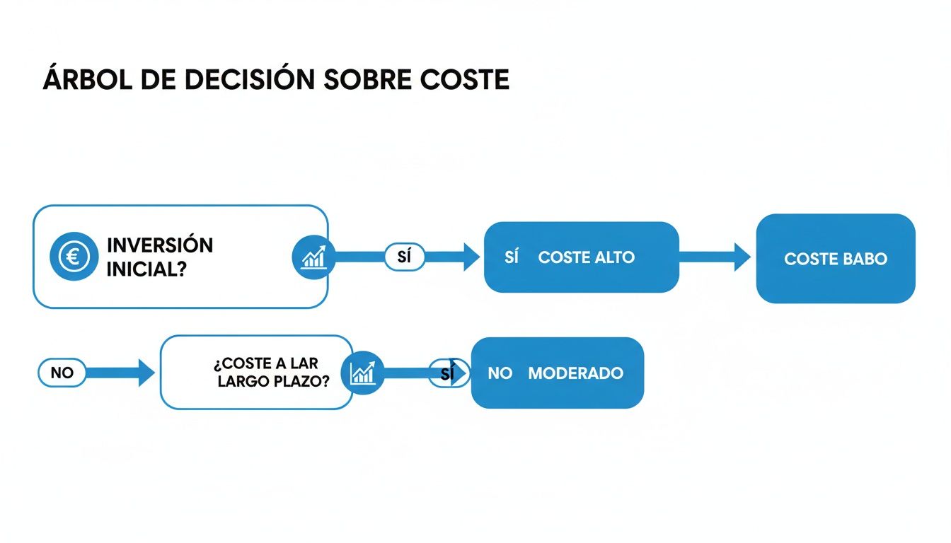 Árbol de decisión sobre coste, mostrando flujos para inversión inicial y coste a largo plazo, resultando en diferentes niveles.